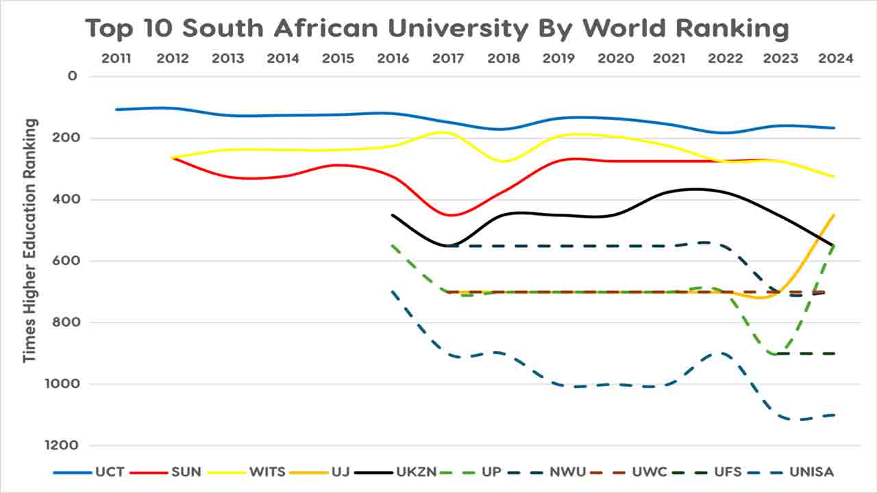 top 5 university in africa