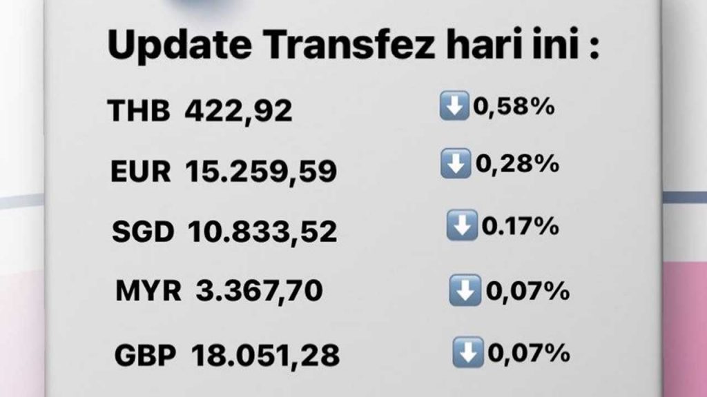 Update Rate Transfez 10 Agustus 2022