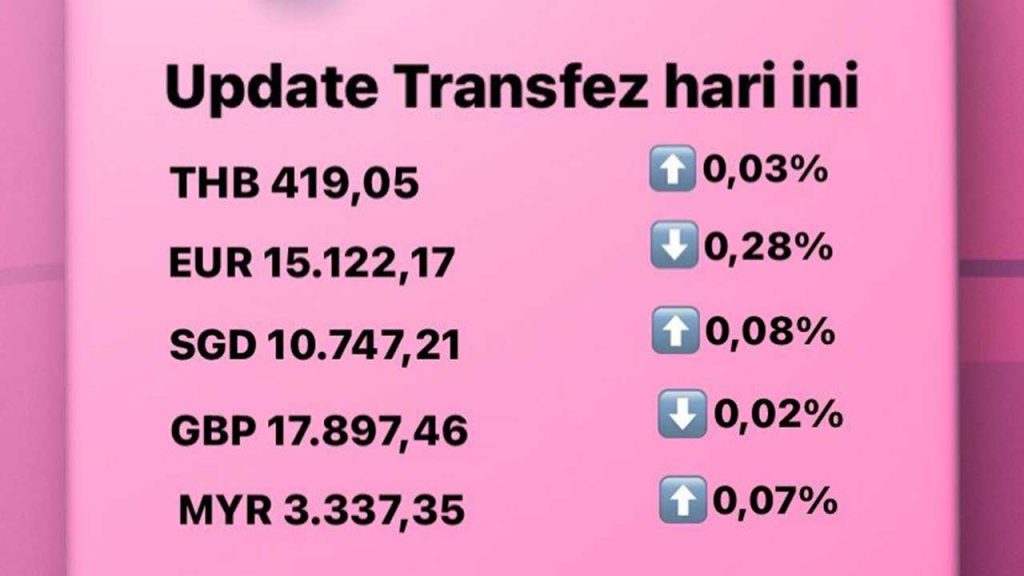 Update Rate Transfez Hari Ini 18 Agustus 2022
