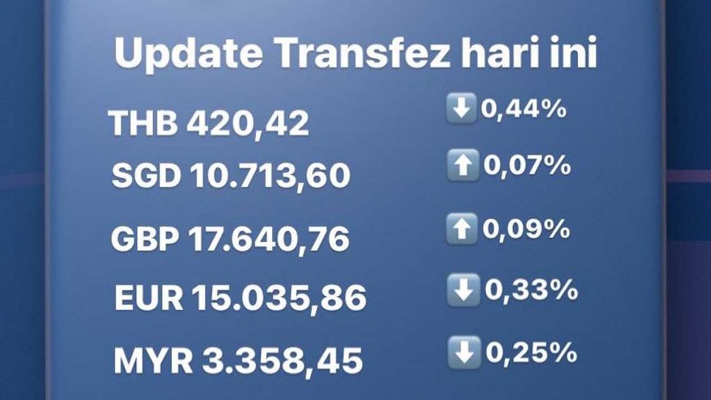 Update Rate Transfez Hari Ini 22 Agustus 2022
