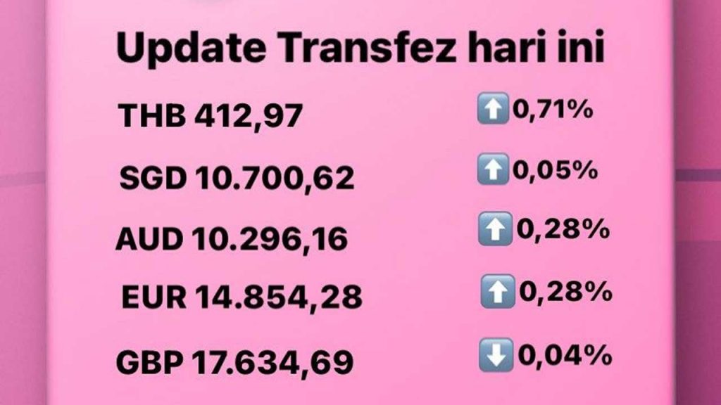 Untuk kamu pengguna Transfez, ada beberapa hal yang wajib kamu perhatikan ketika ingin mengirimkan uang dari Indonesia ke luar negeri. Salah satunya adalah update rate Transfez harian. Berikut ini adalah update rate Transfez hari ini, 23 Agustus 2022.