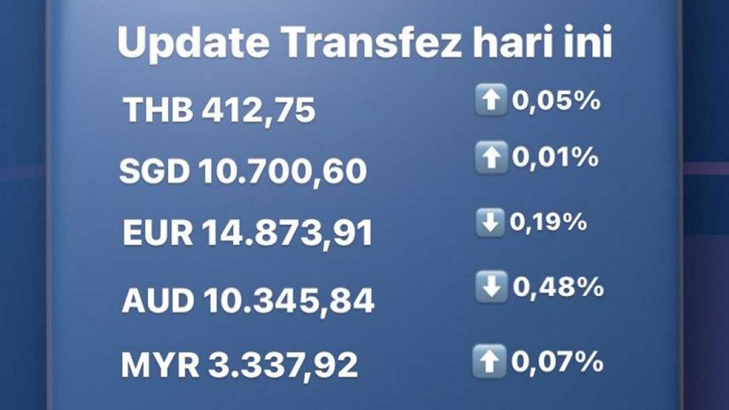 Update Rate Transfez 2022