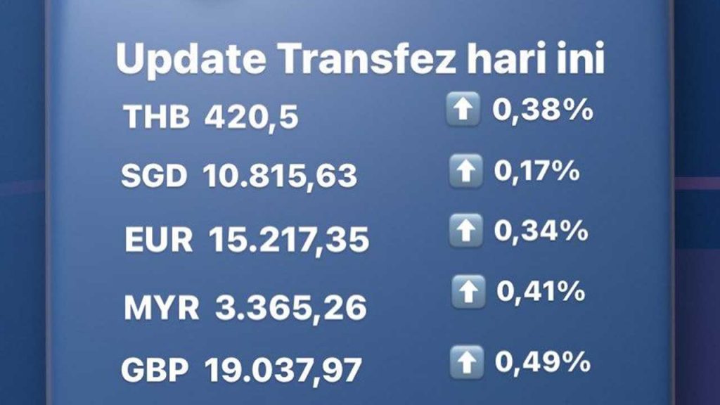 Update Rate Transfez Hari Ini 09 Agustus 2022