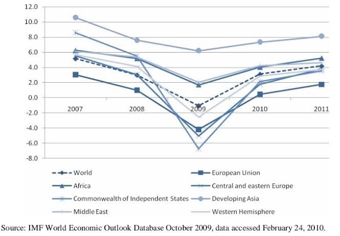 Krisis Ekonomi 2007 Secara Global yang Merusak Perekonomian