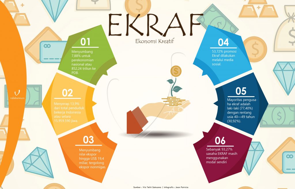 Pengertian Ekonomi Kreatif Pada Sektor Perekonomian Nasional