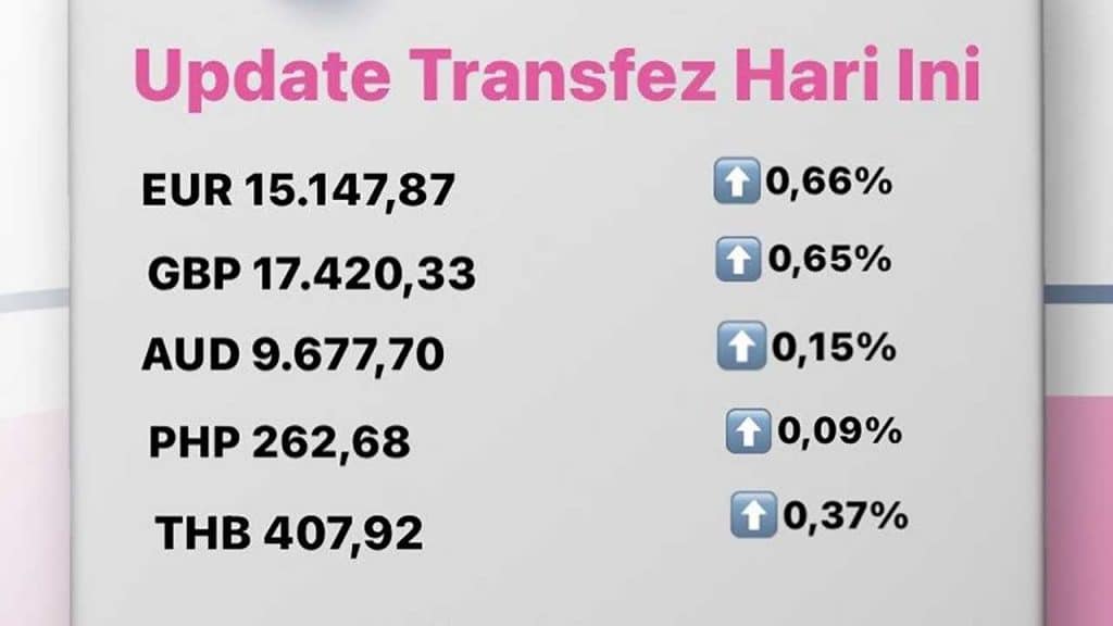 Today's Transfez Rate Update 17 October 2022