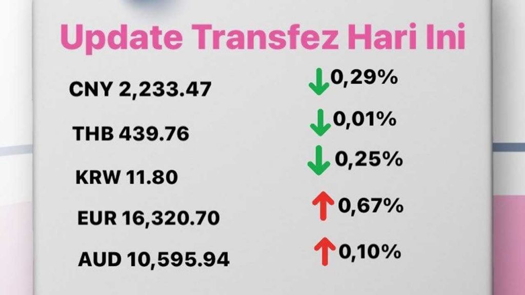 Today's Transfez Rate Update 17 November 2022