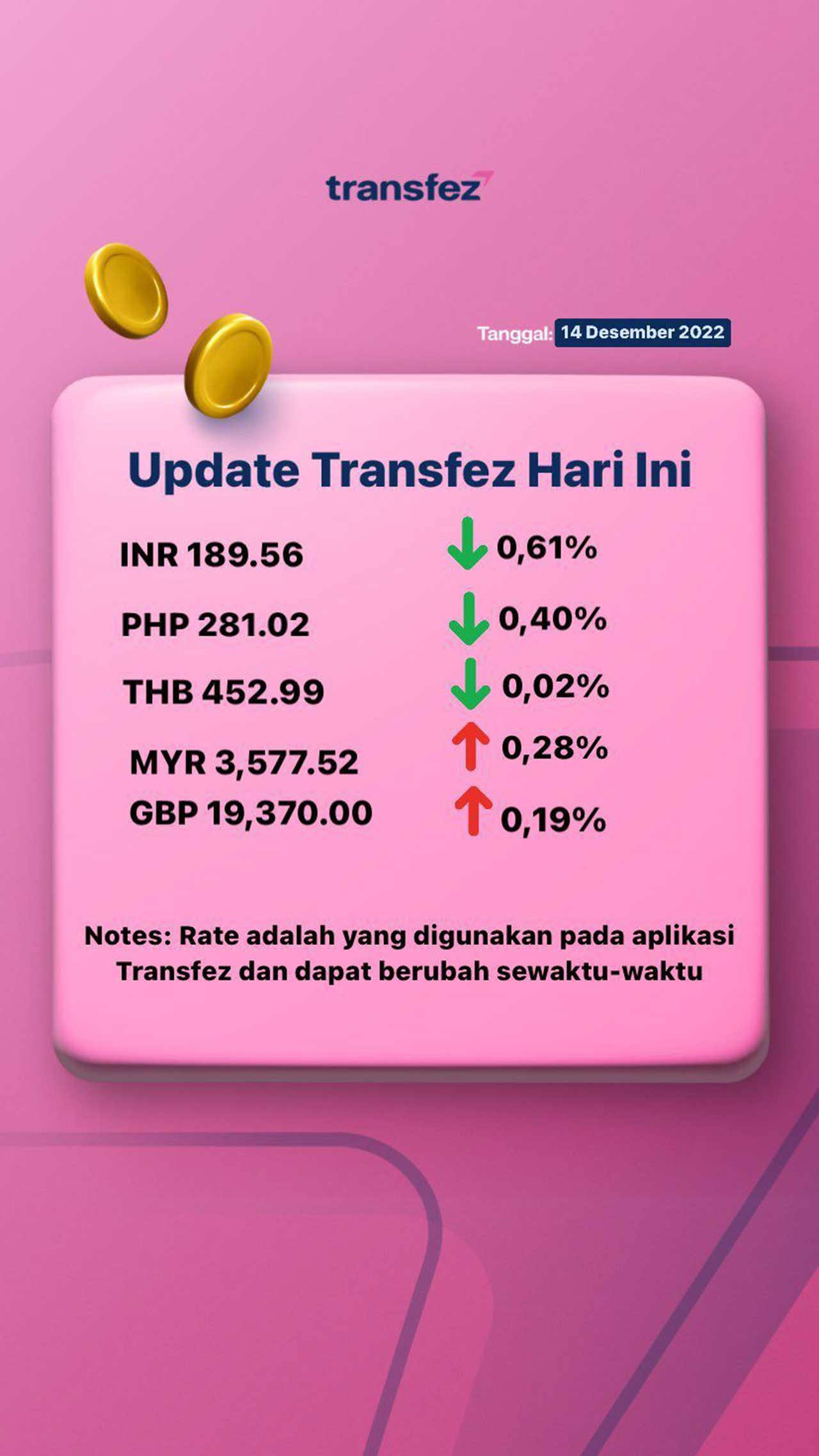 Update Rate Transfez Hari Ini 13 Desember 2022