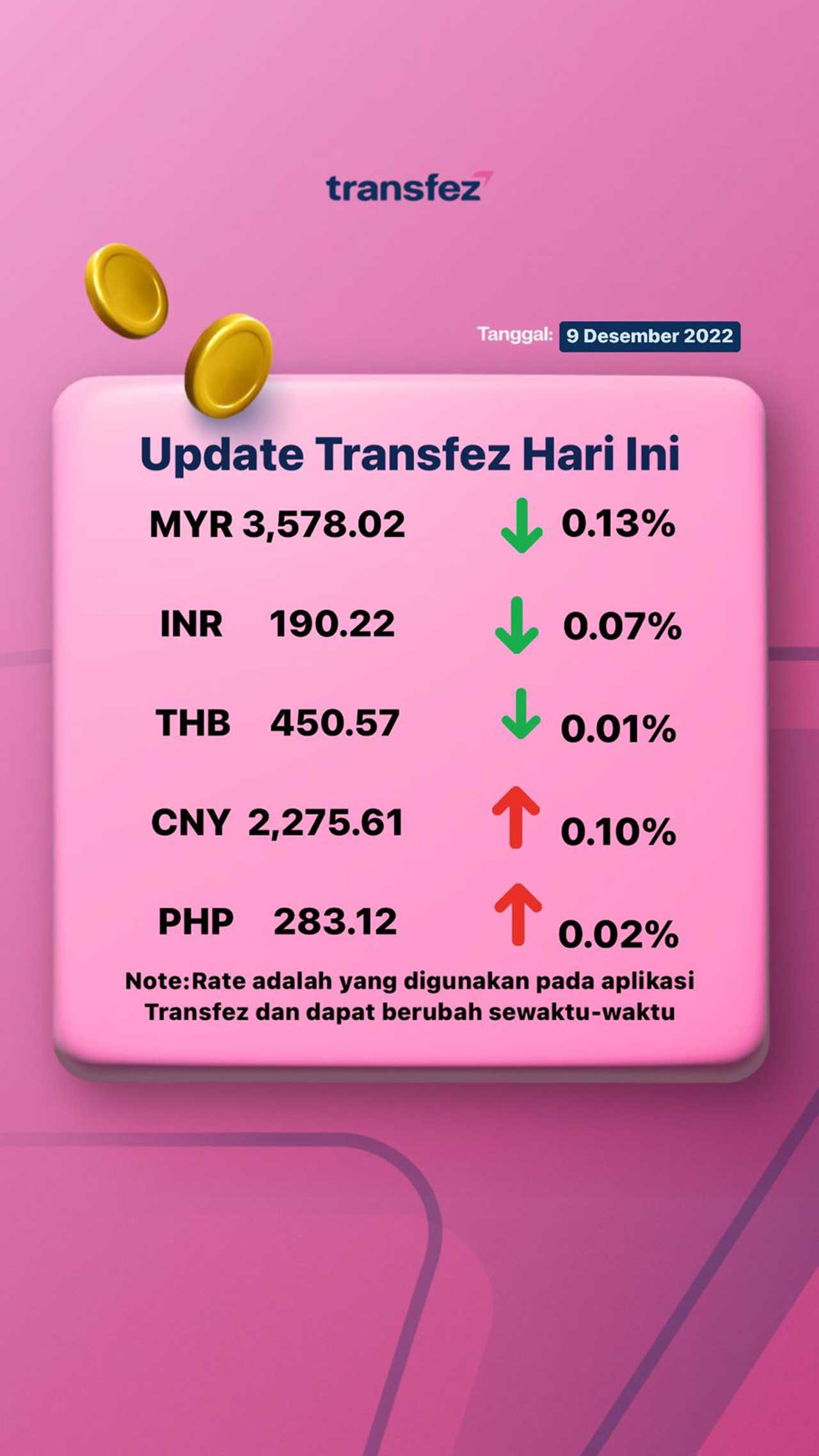 Update Rate Transfez Hari Ini 9 Desember 2022