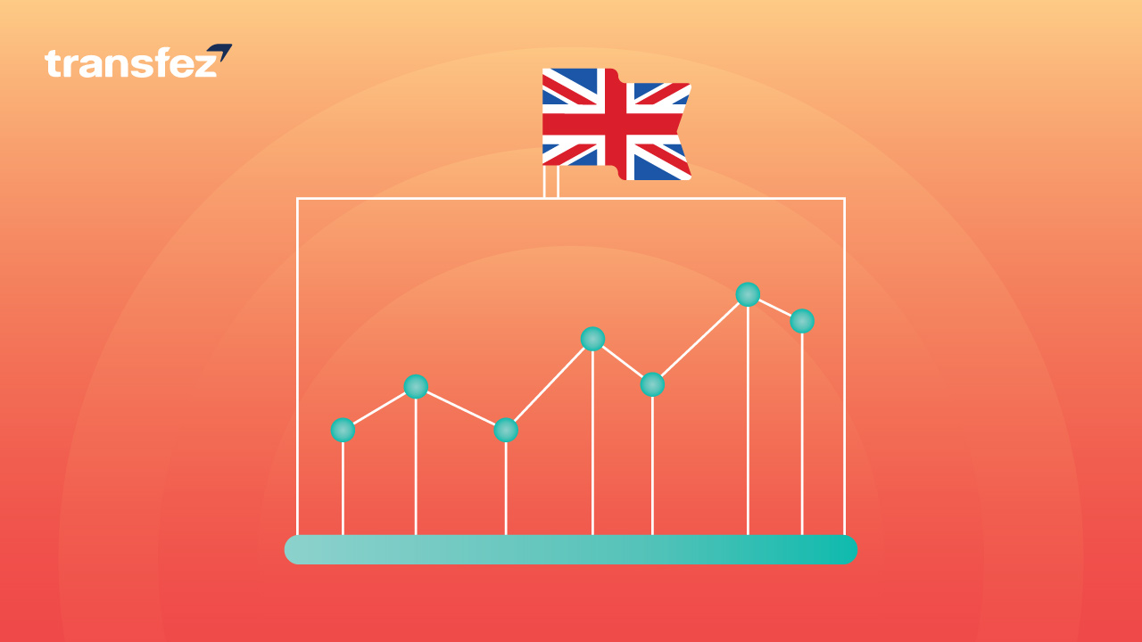 Cost of Living Index in The UK