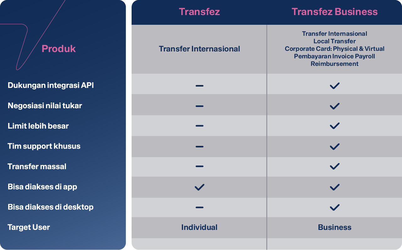 Perbandingan Transfez & Transfez for Business: Mana yang Cocok untuk Anda?
